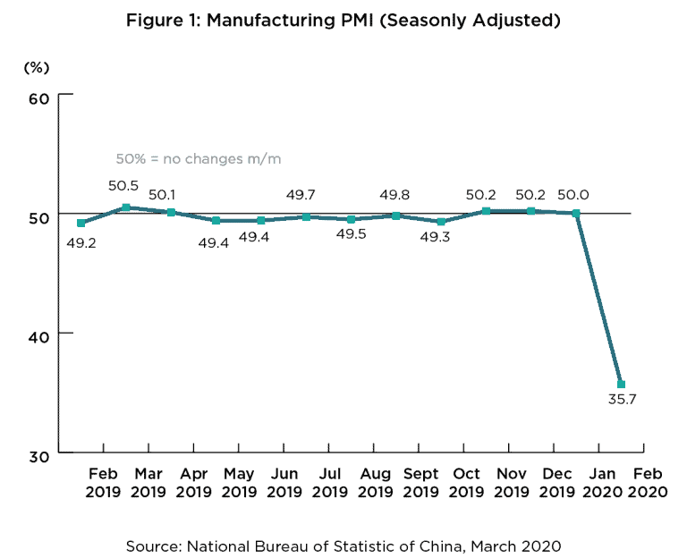 China’s Manufacturing PMI dropped from 50% in Dec 2019 to 35.7% in Feb 2020