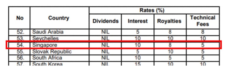 Royalty Income or Special Classes of Income