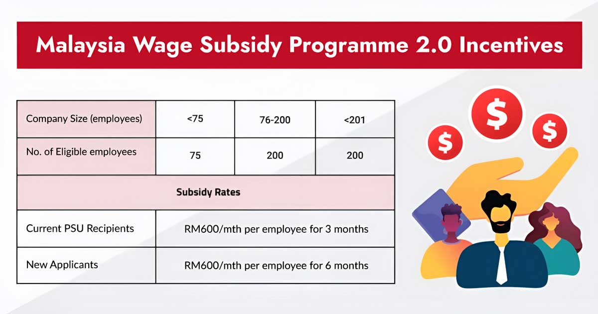 Malaysia Wage Subsidy Programme 2.0 | What You Need to Know