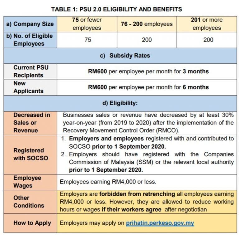 Table PSU 2.0 Eligibility and Benefits