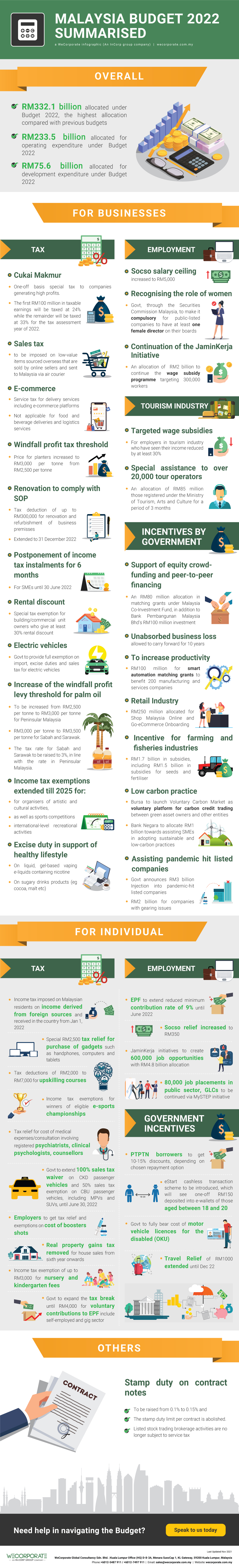 Malaysian Budget 2022