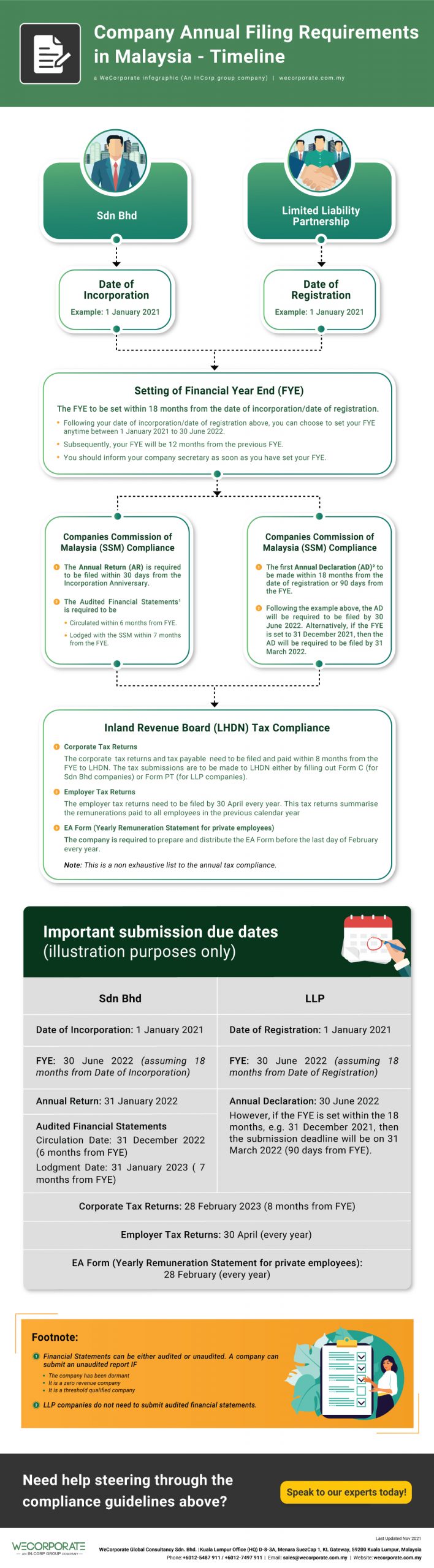 Company Annual Filing Requirements in Malaysia